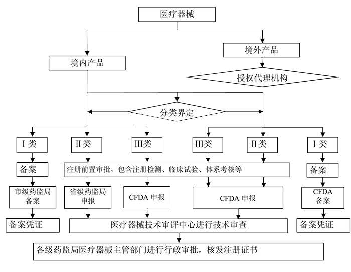 成都醫療器械經(jīng)營(yíng)許可證審批流程?青羊區辦醫療器械許可證需要什么材料?