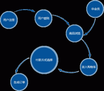 成都電商商城網(wǎng)站建設公司哪家好，排名？ 
