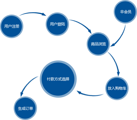 成都電商商城網(wǎng)站建設公司哪家好，排名?