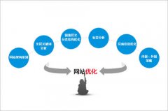 企業(yè)網(wǎng)站怎么建立，具體建設制作要求？ 